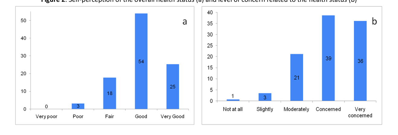 Self-perception of the overall health status (a) and level of concern related to the health status (b)