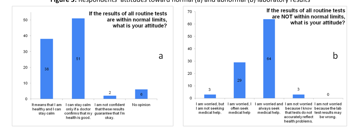 Respondents’ attitudes toward normal (a) and abnormal (b) laboratory results