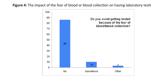 The impact of the fear of blood or blood collection on having laboratory testing done