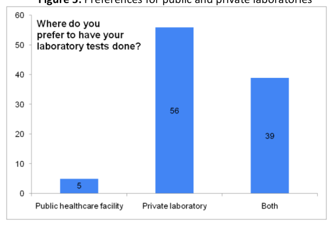 Preferences for public and private laboratories