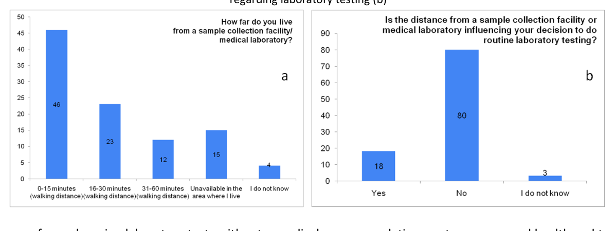 The availability of sample collection facilities or medical laboratory close to the residence of respondents (a) and its impact on decisions regarding laboratory testing (b)