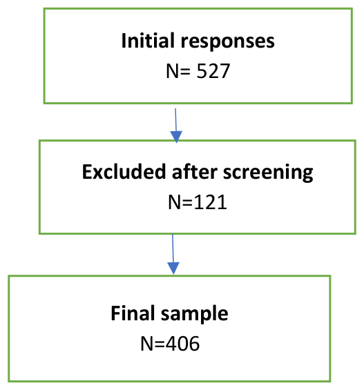 Flow diagram of participant inclusion and exclusion according to STROBE guidelines
