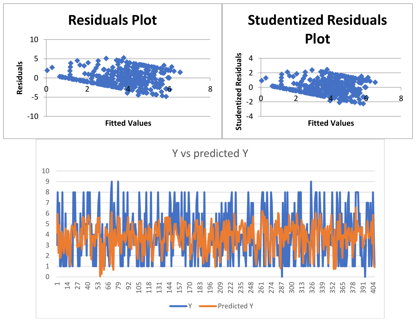Residuals Plots