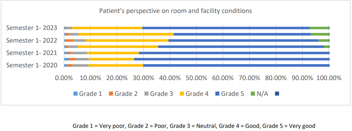 Chart showing patient's perspective on room and facility conditions