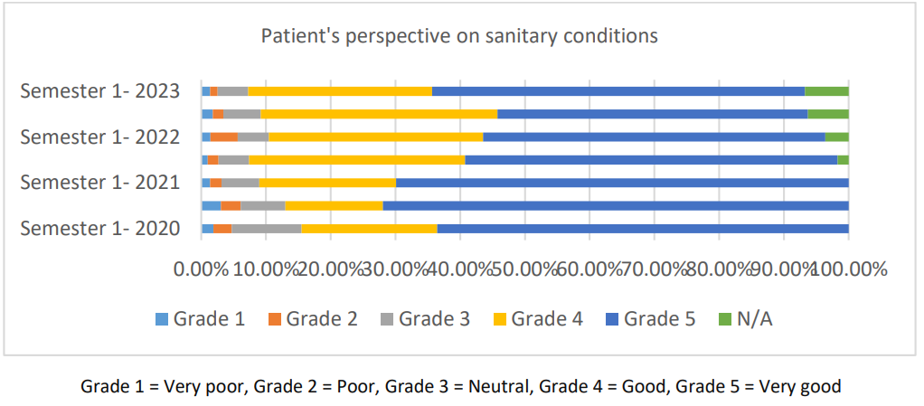 Chart showing patient's perspective on sanitary conditions
