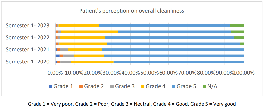 Chart showing patient's perception of overall cleanliness