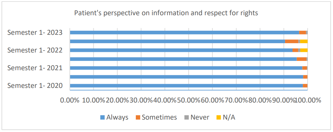 Chart showing patient's perspective on information and respect for rights