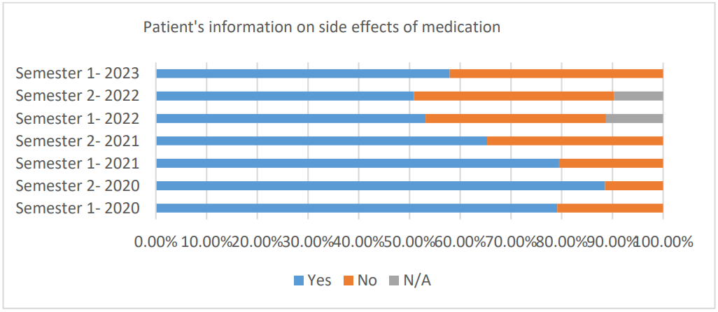 Chart showing patient's information on side effects of medication