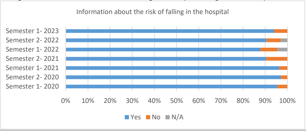 Chart showing information about risk of falling in hospital