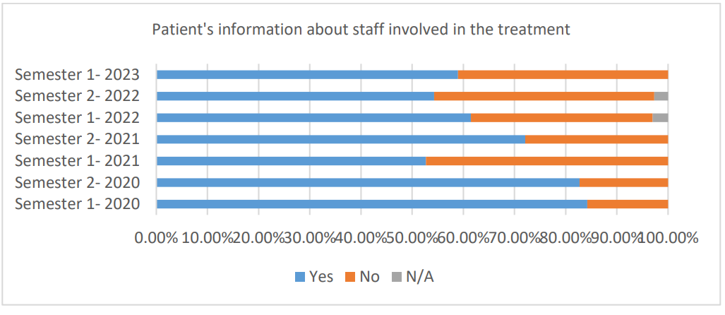 Chart showing patient's information about staff involved in treatment