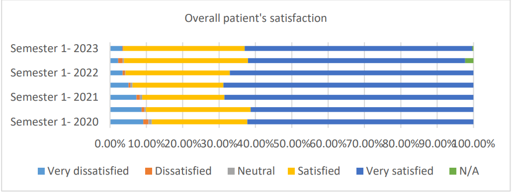 Chart showing overall patient satisfaction