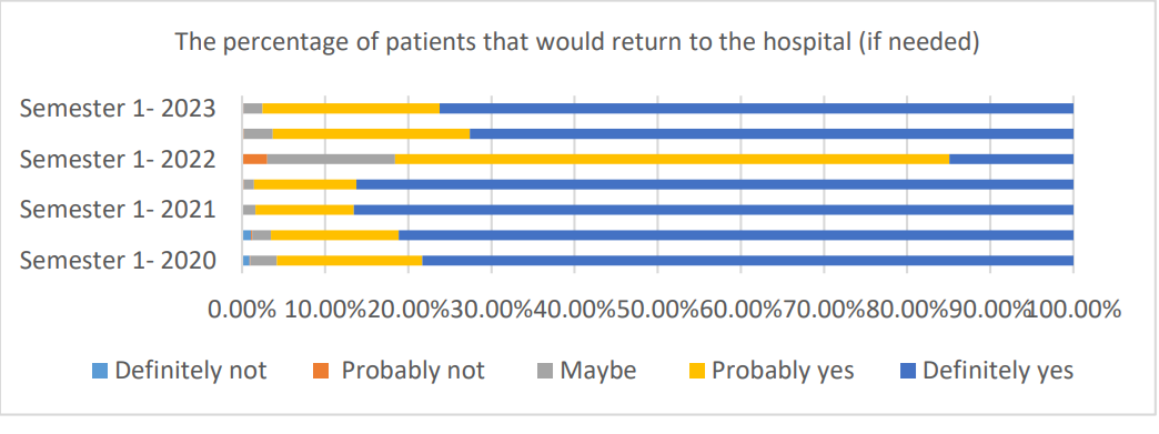 Chart showing percentage of patients who would return to hospital