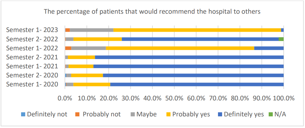 Chart showing percentage of patients who would recommend hospital