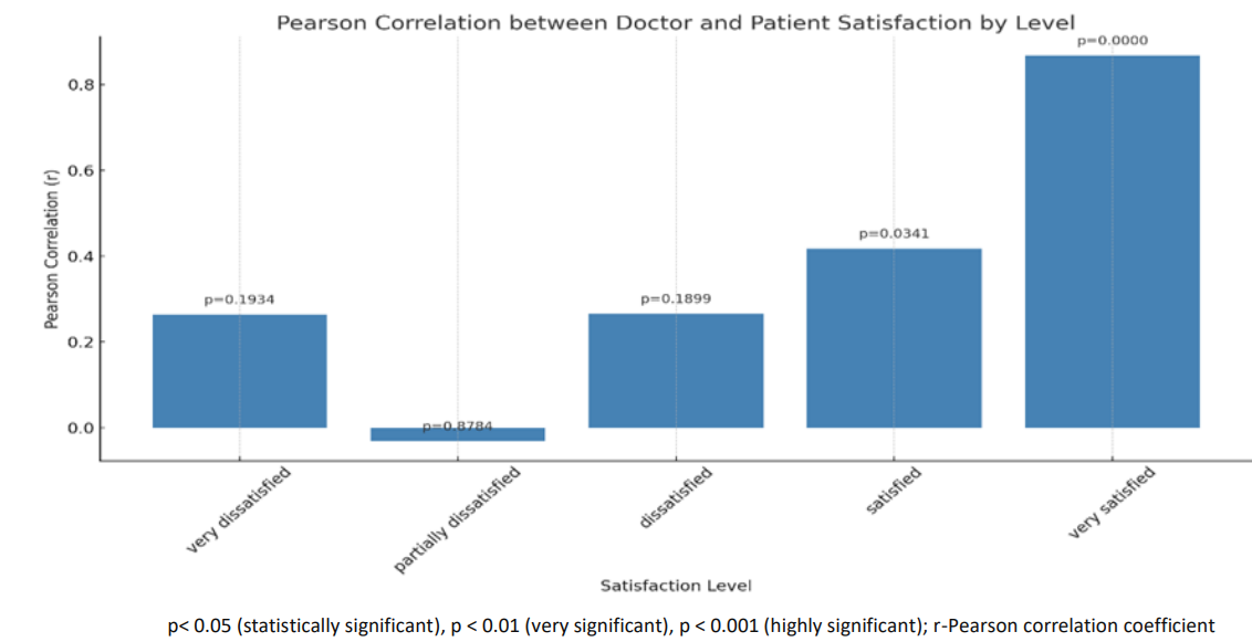 Pearson correlation between doctor satisfaction and overall satisfaction