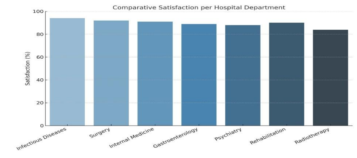 Chart showing comparative satisfaction levels across hospital departments