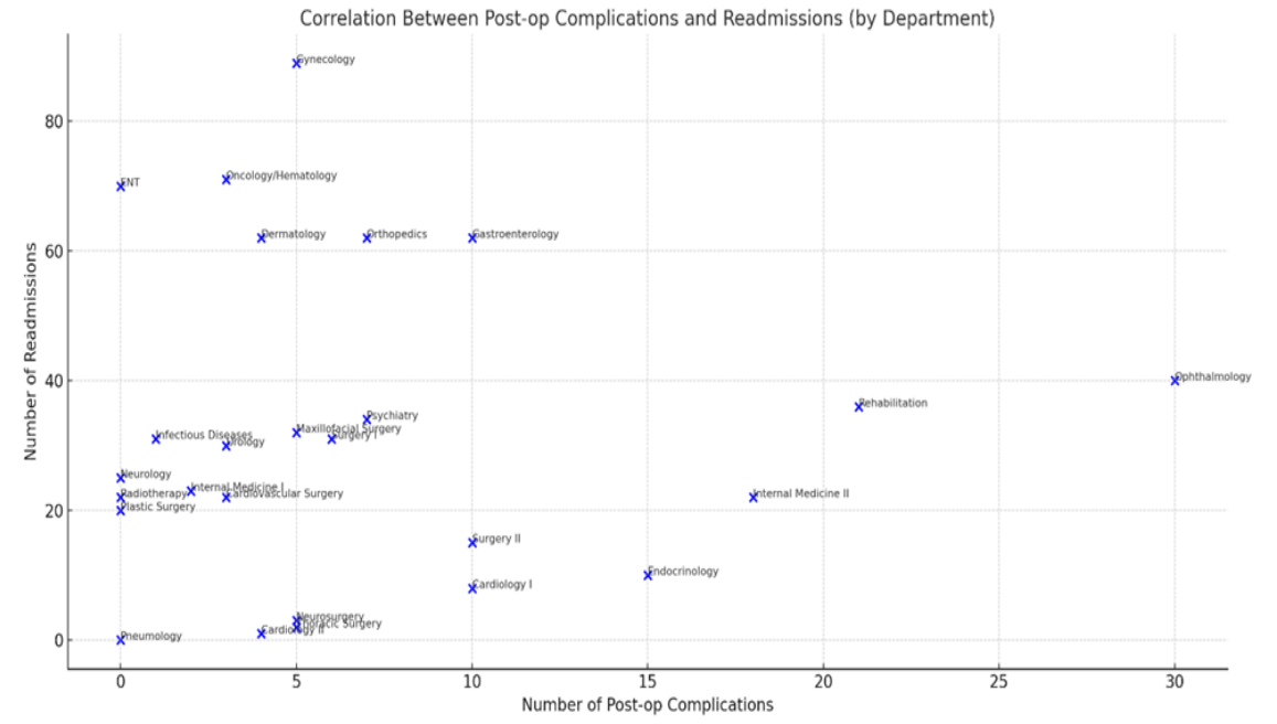 Correlations between post-op complications and readmissions