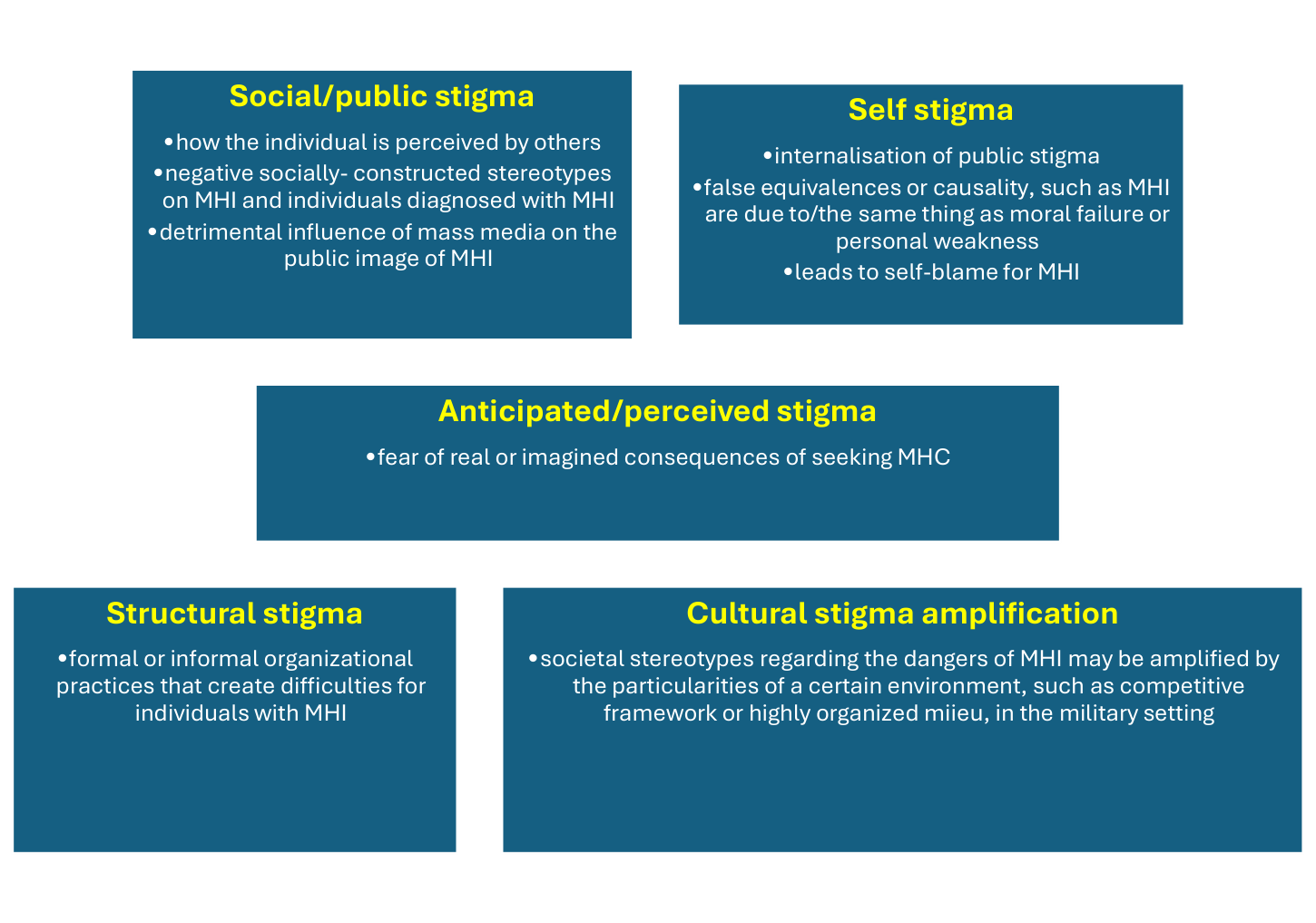 Stigma and its dimensions [1,2,8-20] MHS= mental health stigma, MHI= mental health illness