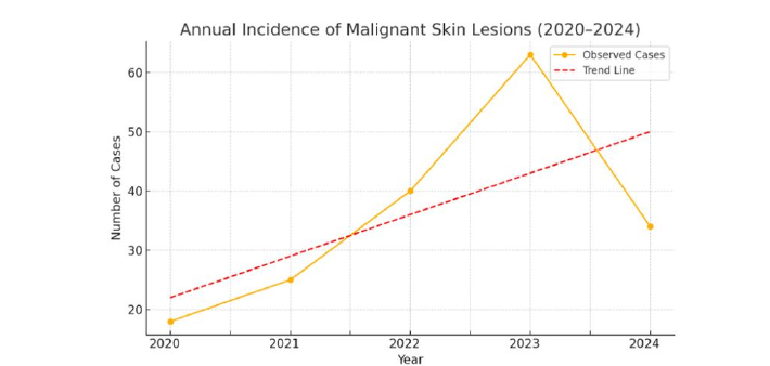 The trend line of malignant skin lesions