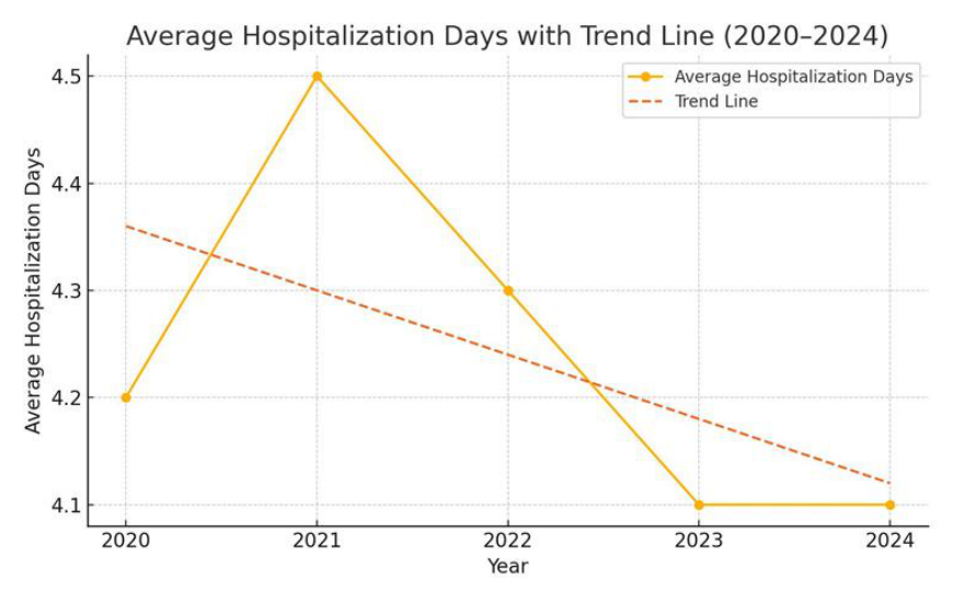 Evolution of the average hospitalization days (2020-2024)
