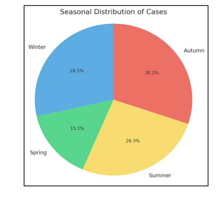The percentage distribution of cases by season