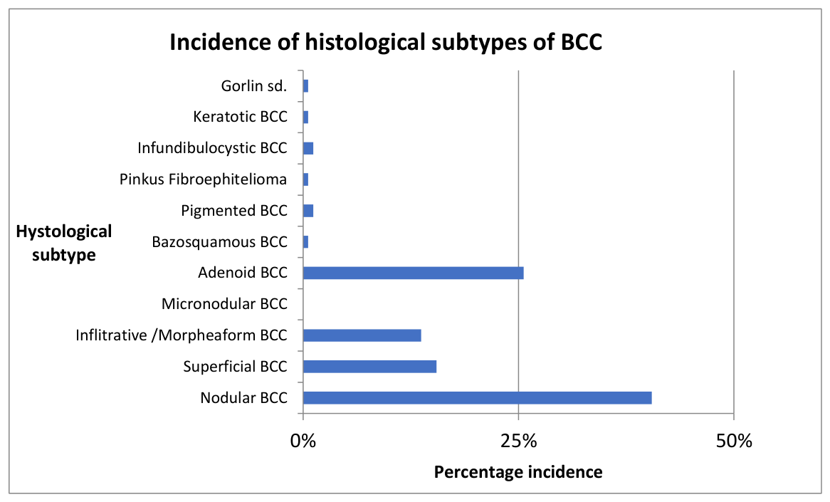 The incidence of histological subtypes of BCC