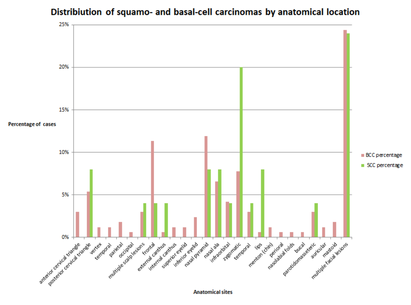 Distribution of NMSC by anatomical location