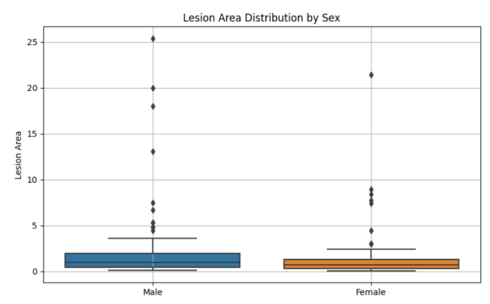 Grouped bar chart showing lesion area distribution by sex