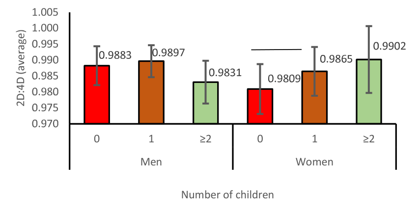 Analysis of 2D:4D ratio and number of children by gender