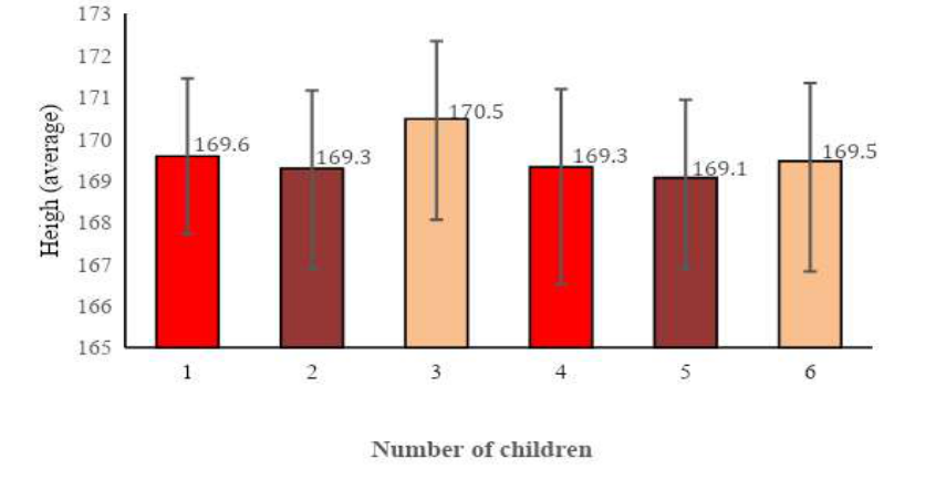 Analysis of height and number of children by gender