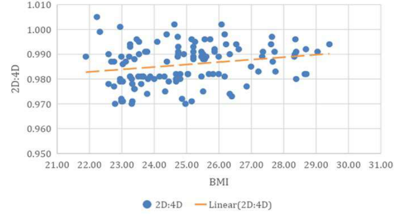 Linear regression for 2D:4D and BMI (both genders)