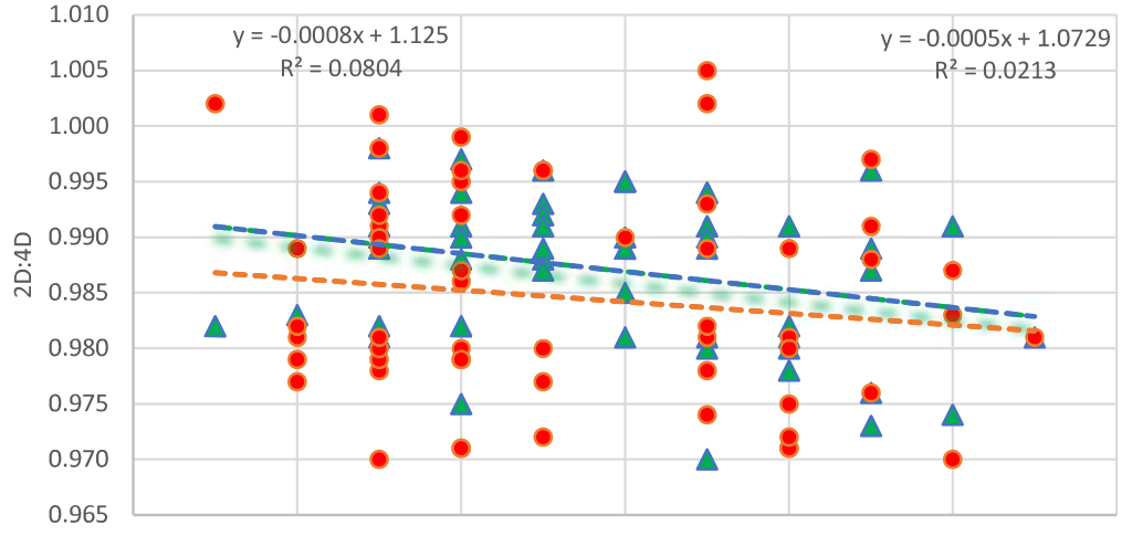 Linear regression for 2D:4D and height of men and women