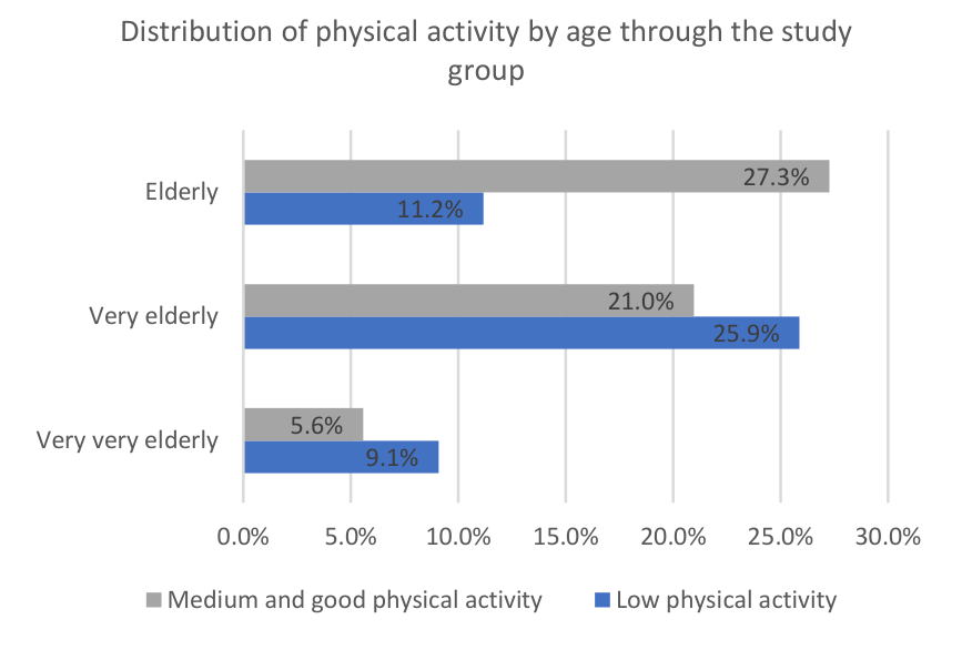 Distribution of physical activity by age