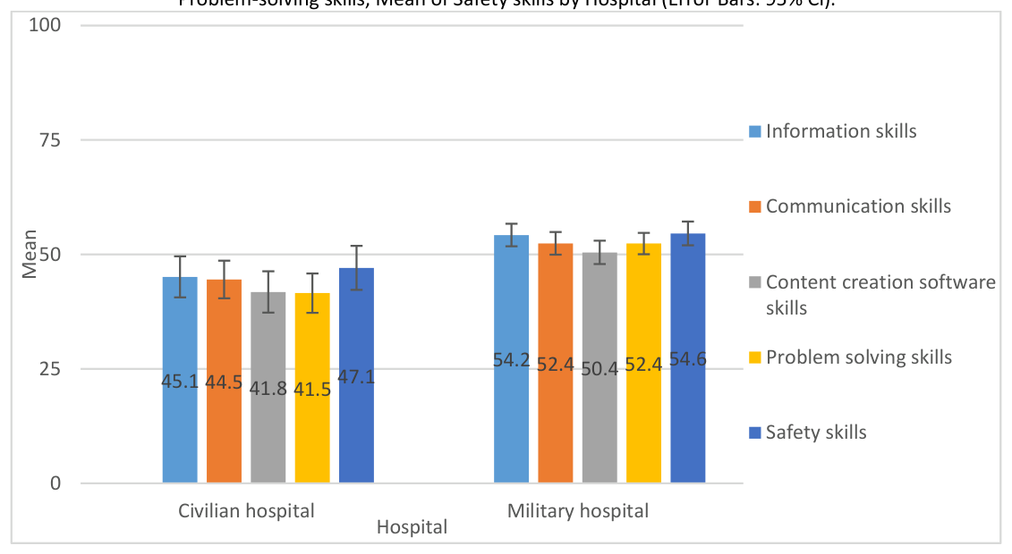 Clustered Bar Mean (95% CI) of Information skills, Mean of Communication skills, Mean of Content creation software skills, Mean of Problem-solving skills, Mean of Safety skills by Hospital (Error Bars: 95% Cl).