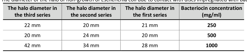 Diameter of non-growth halo in Staphylococcus aureus and Escherichia coli in contact with bacteriocin-coated discs