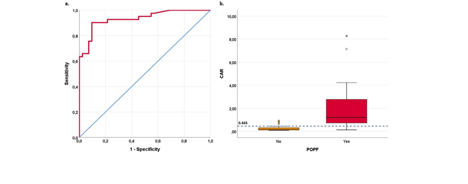 ROC curve for CRP to albumin ratio (CAR) values and box plot showing the distribution and optimal cut-off point of CAR values between POPF groups
