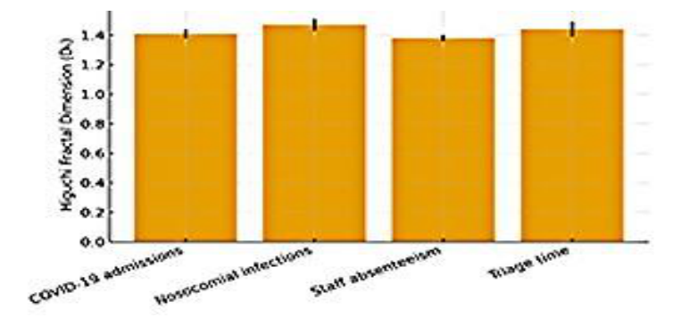 Bar chart of Higuchi fractal dimension values for COVID-19 admissions, nosocomial infections, staff absenteeism, and triage time