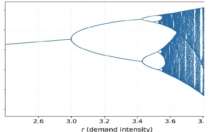 Bifurcation diagram showing the transition from stable to chaotic dynamics as a function of demand intensity r