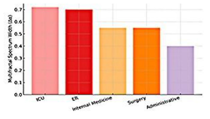 Bar chart of multifractal spectrum width across ICU, ER, Internal Medicine, Surgery, and Administrative departments