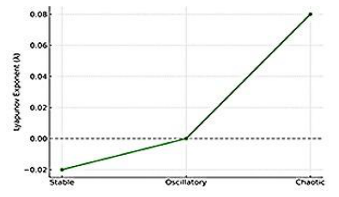 Line chart of the Lyapunov exponent transitioning from stable to oscillatory to chaotic regimes