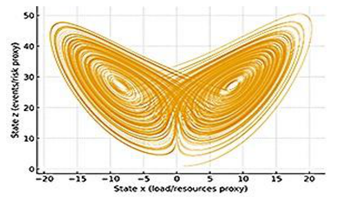 Lorenz attractor plot showing coupled nonlinear dynamics between load/resources proxy and events/risk proxy