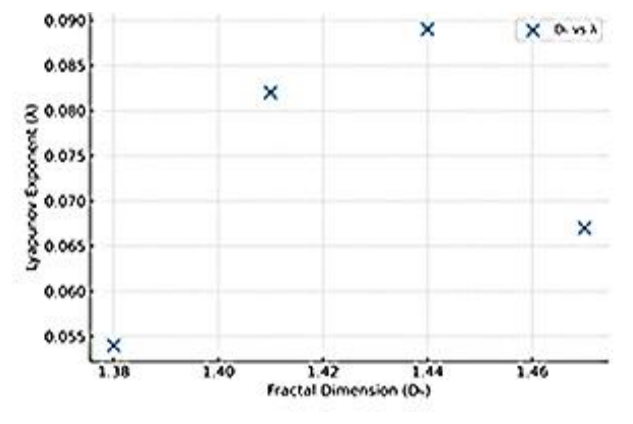 Scatter plot of Lyapunov exponent versus fractal dimension showing a positive nonlinear correlation
