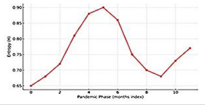 Line chart of Shannon entropy evolution across pandemic phases showing a peak followed by partial recovery