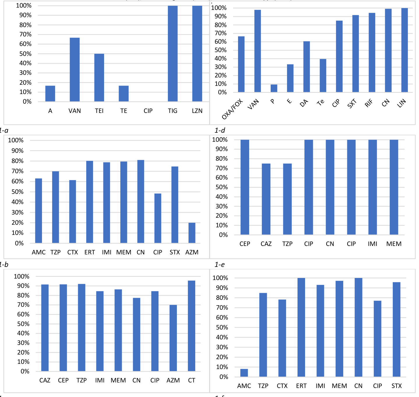Antibiotic susceptibility Profile of the ESKAPE group: a - E. faecium (n=6); b - S. aureus (n=128); c - K. Pneumoniae (n=155); d - A. baumannii (n=4); e - P. aeruginosa (n=71); f - Enterobacter spp. (n=48).