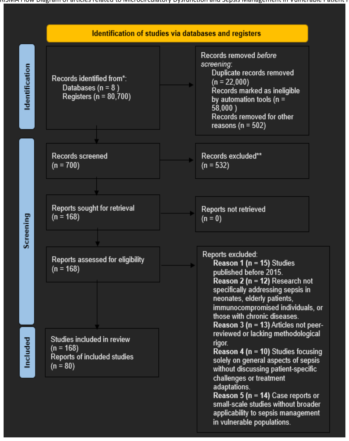 PRISMA Flow Diagram of articles related to Microcirculatory Dysfunction and Sepsis Management in Vulnerable Patient Populations