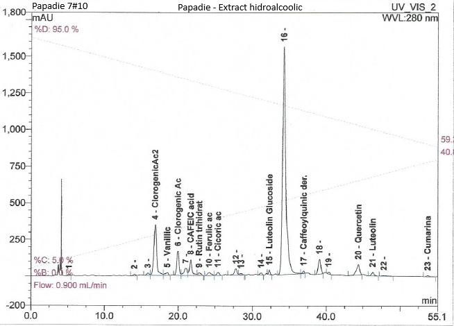 UV-VIS chromatogram of the hydroalcoholic extract of Taraxacum officinale with luteolin glucoside as the main peak
