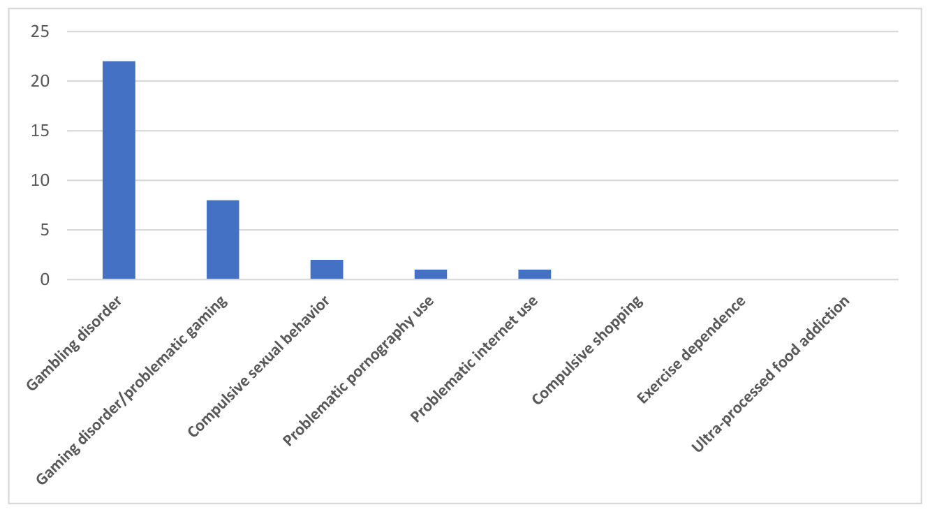 Bar chart showing the number of sources by studied behavioral addiction: gambling disorder (22), gaming disorder/problematic gaming (8), compulsive sexual behavior (2), problematic pornography use (1), problematic internet use (1), compulsive shopping (0), exercise dependence (0), ultra-processed food addiction (0)