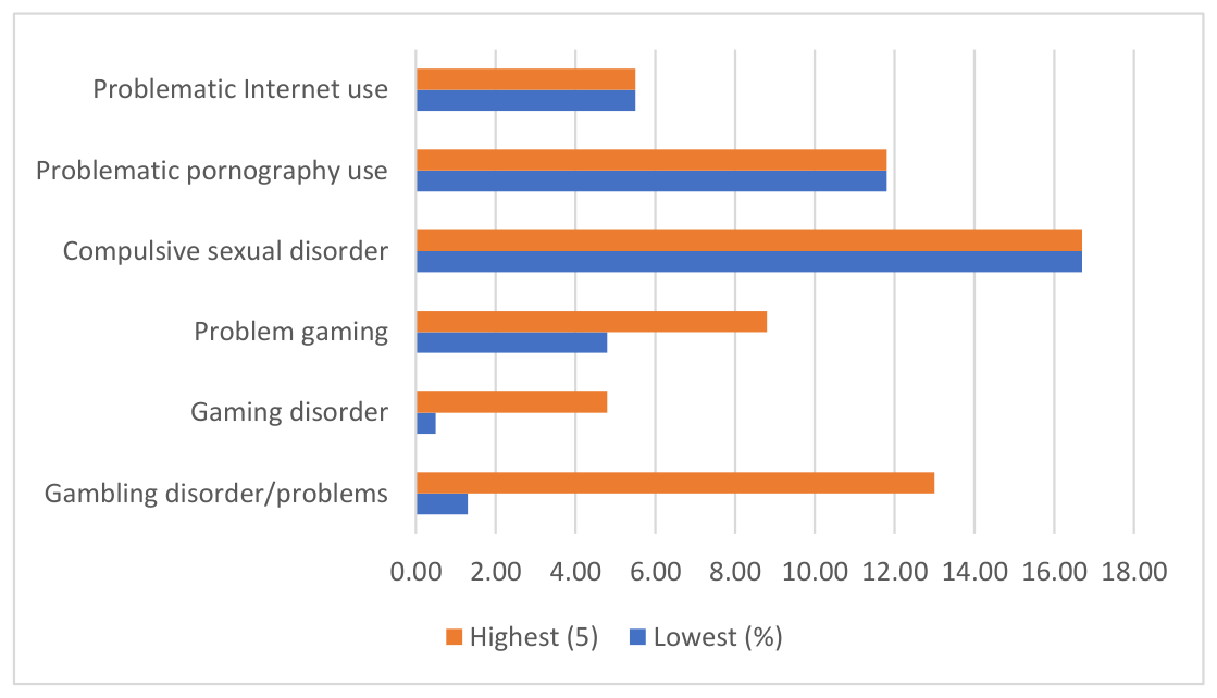 Horizontal bar chart comparing highest and lowest reported prevalence percentages of behavioral addictions in military personnel and veterans, across problematic Internet use, problematic pornography use, compulsive sexual disorder, problem gaming, gaming disorder, and gambling disorder/problems