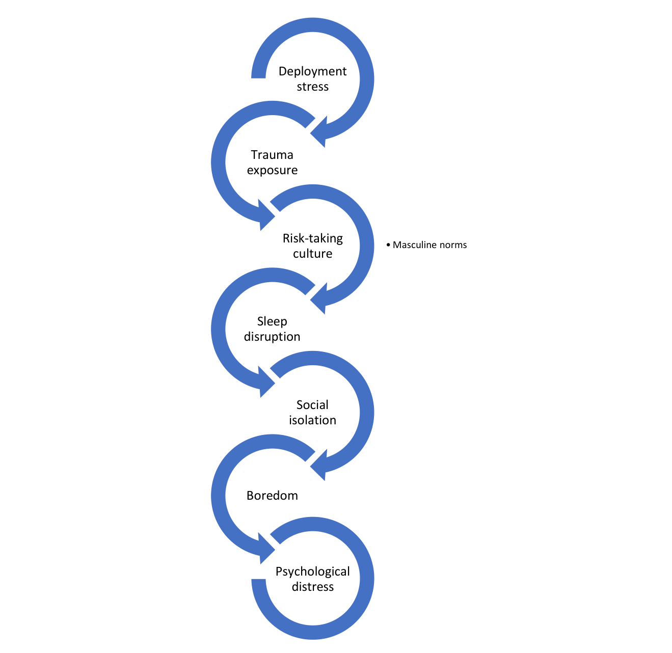 Diagram of interconnected circular arrows showing military-specific risk factors flowing sequentially: deployment stress, trauma exposure, risk-taking culture (with masculine norms), sleep disruption, social isolation, boredom, and psychological distress