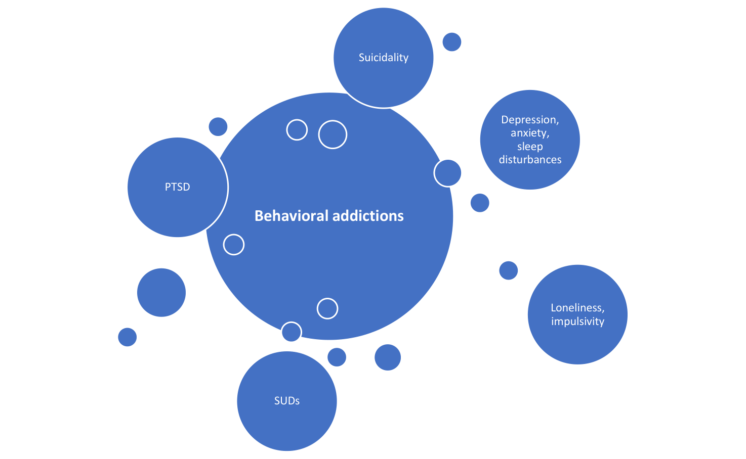 Diagram showing a central circle labeled Behavioral addictions surrounded by connected circles representing PTSD, suicidality, depression/anxiety/sleep disturbances, loneliness/impulsivity, and SUDs