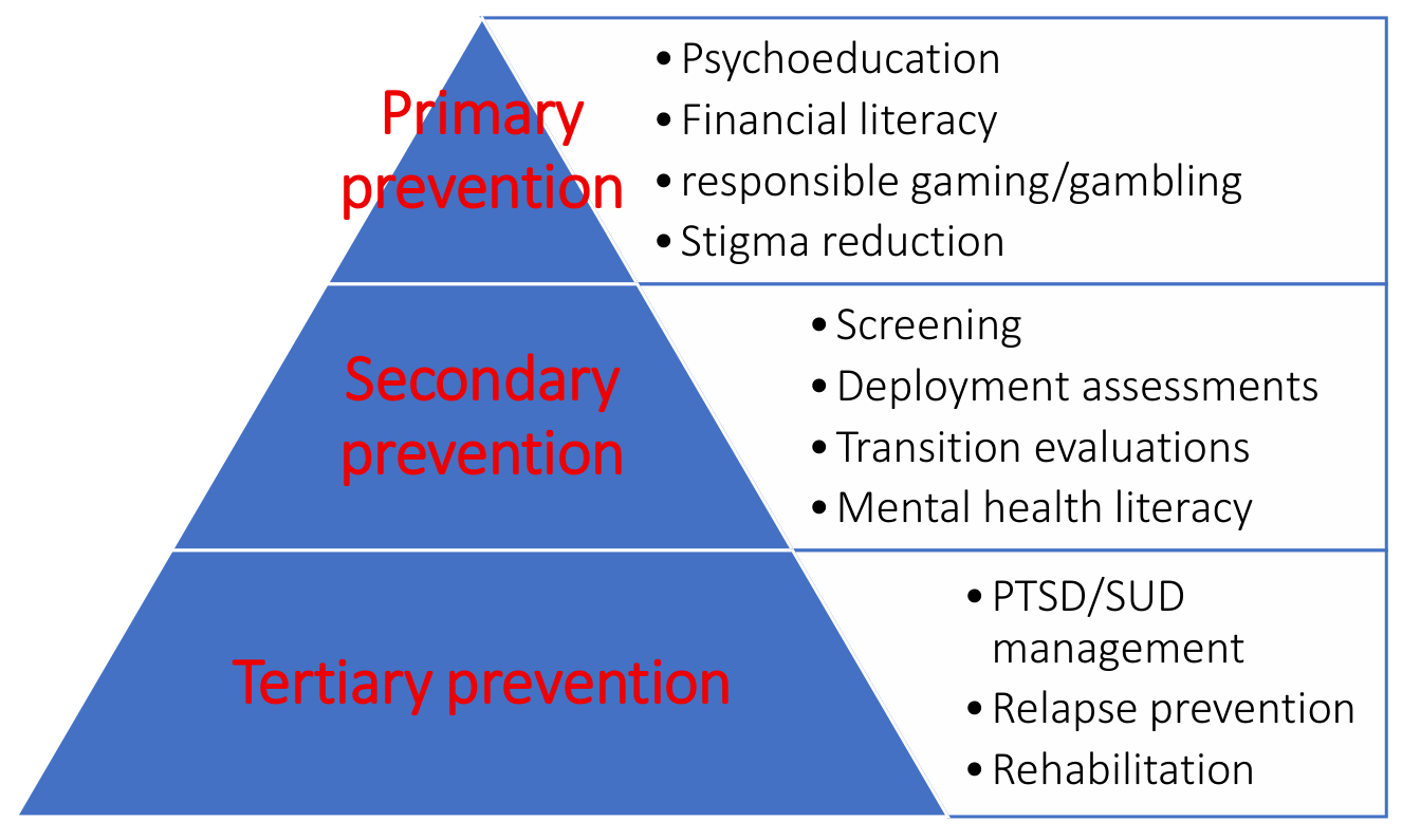 Pyramid diagram showing three levels of a military prevention framework: primary prevention (psychoeducation, financial literacy, responsible gaming/gambling, stigma reduction), secondary prevention (screening, deployment assessments, transition evaluations, mental health literacy), and tertiary prevention (PTSD/SUD management, relapse prevention, rehabilitation)
